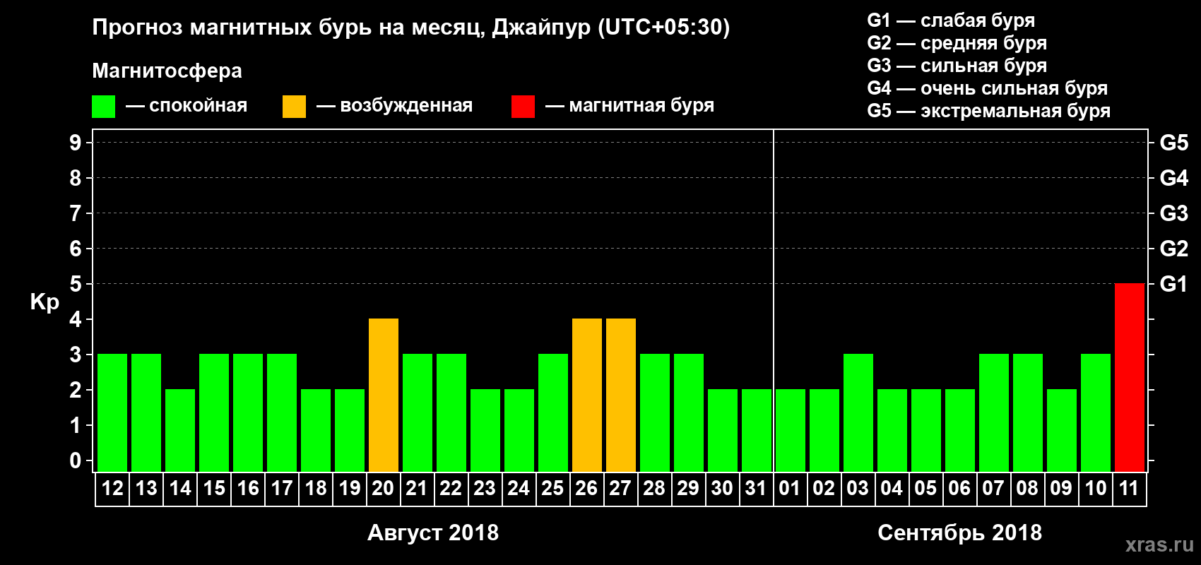 Прогноз максимального суточного геомагнитного индекса Kp на <b>1 месяц</b> (31 день) <b>с 12 августа по 11 сентября 2018 г</b>