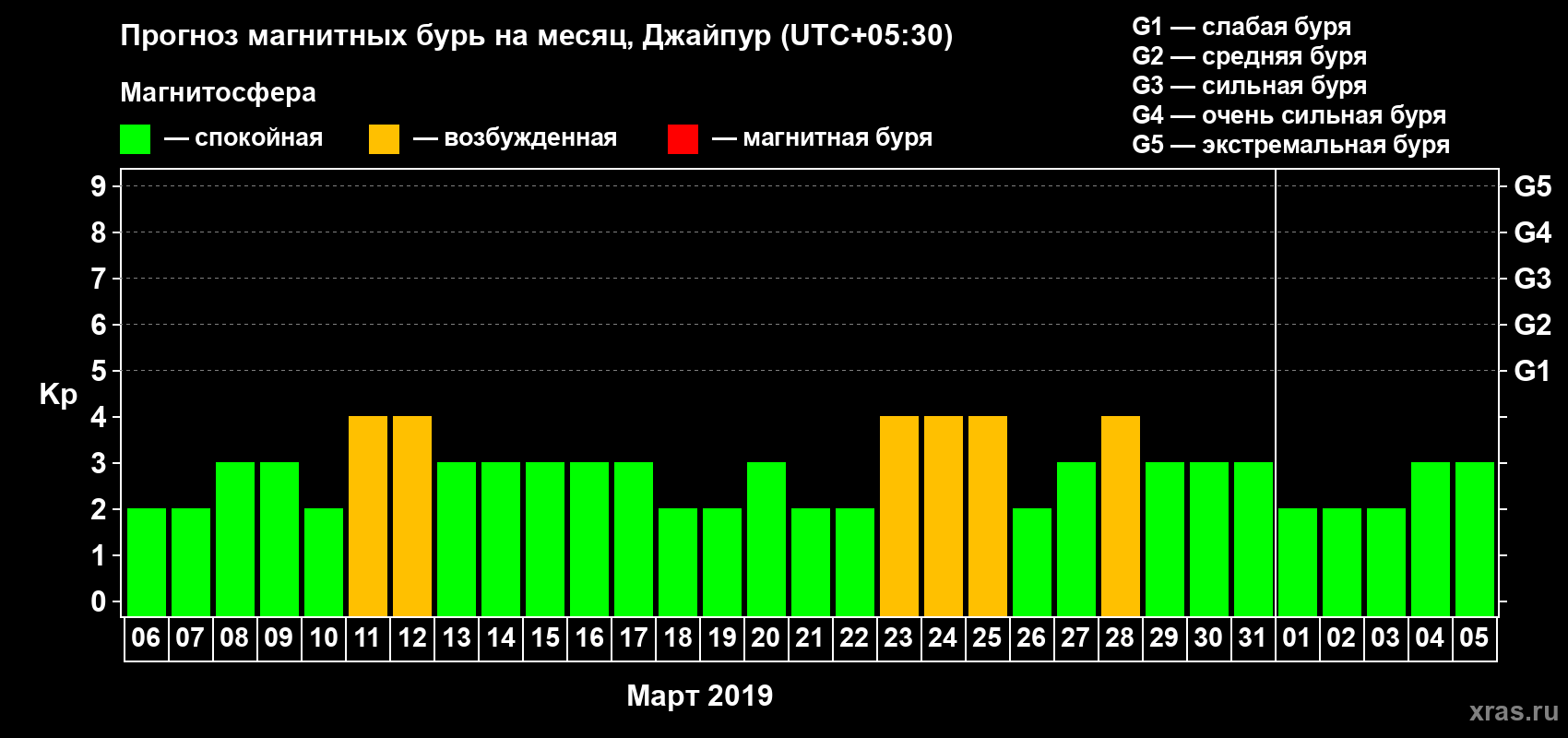Прогноз максимального суточного геомагнитного индекса Kp на <b>1 месяц</b> (31 день) <b>с 06 марта по 05 апреля 2019 г</b>