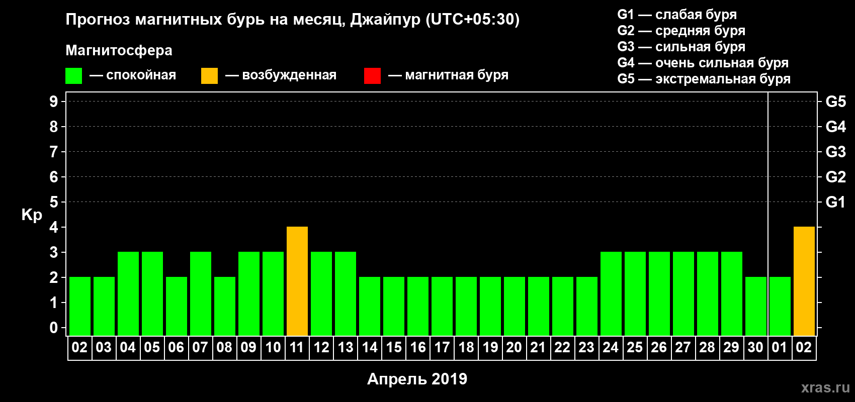Прогноз максимального суточного геомагнитного индекса Kp на <b>1 месяц</b> (31 день) <b>с 02 апреля по 02 мая 2019 г</b>