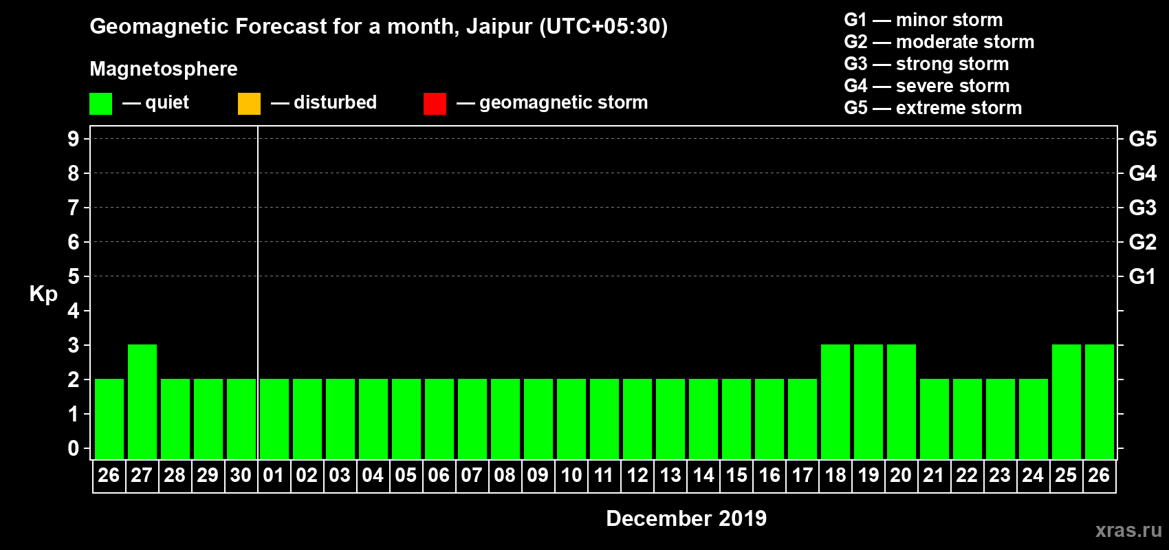 Forecast of the daily maximal value of geomagnetic index Kp for <b>1 month</b> (31 days) <b>from Nov 26, 2019 to Dec 26, 2019</b>