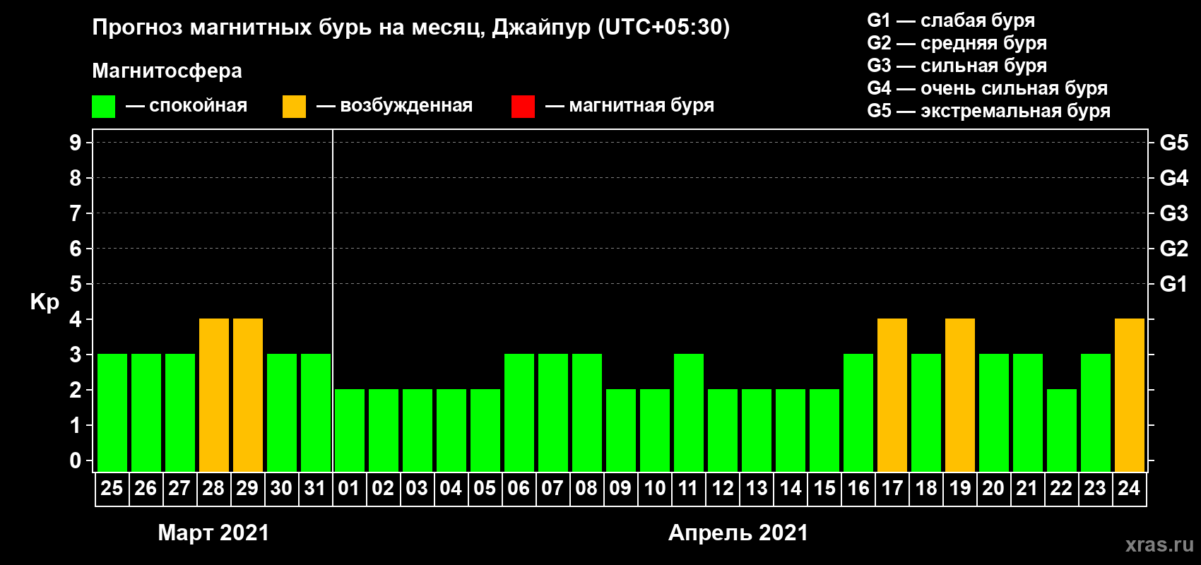 Прогноз максимального суточного геомагнитного индекса Kp на <b>1 месяц</b> (31 день) <b>с 25 марта по 24 апреля 2021 г</b>