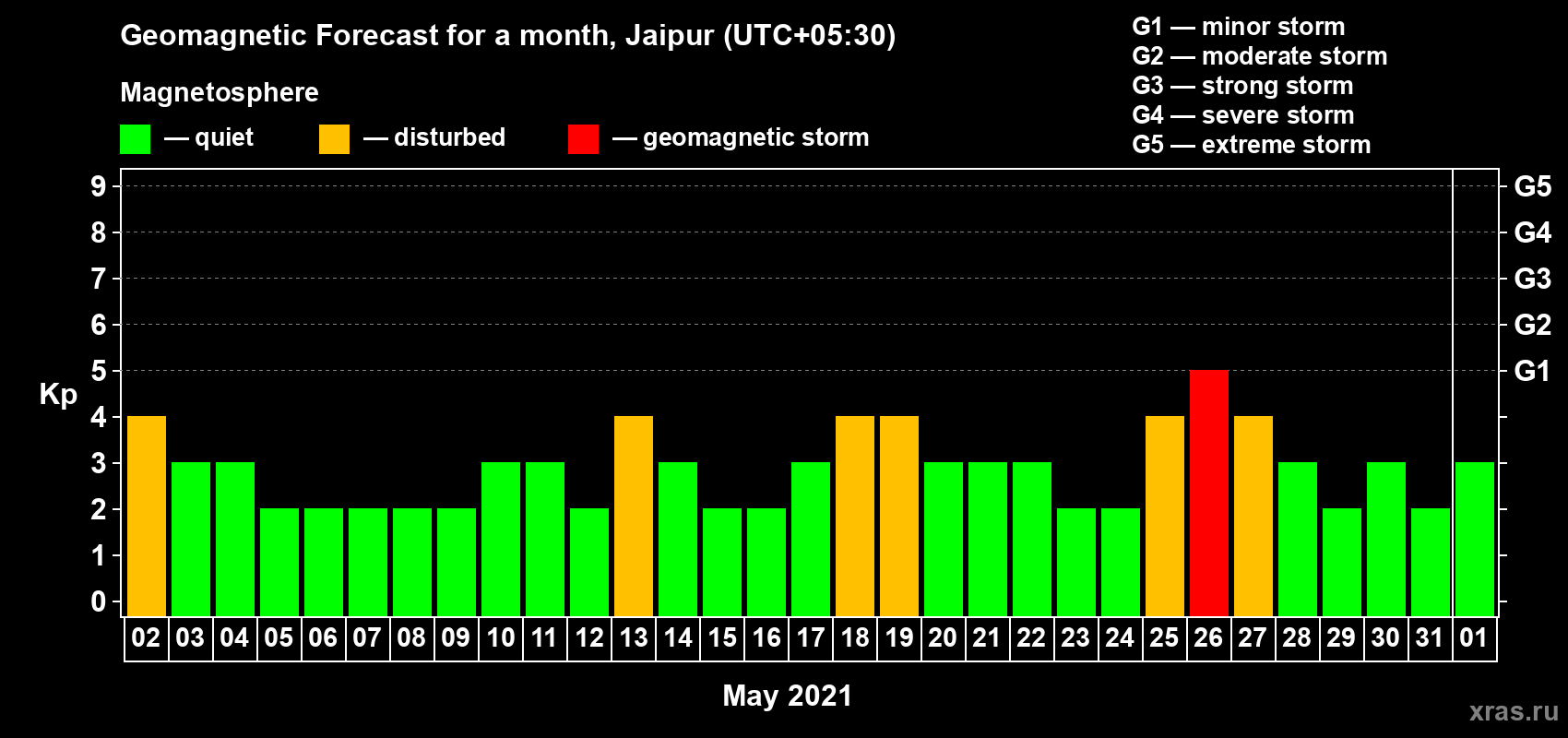 Forecast of the daily maximal value of geomagnetic index Kp for <b>1 month</b> (31 days) <b>from May 02, 2021 to Jun 01, 2021</b>