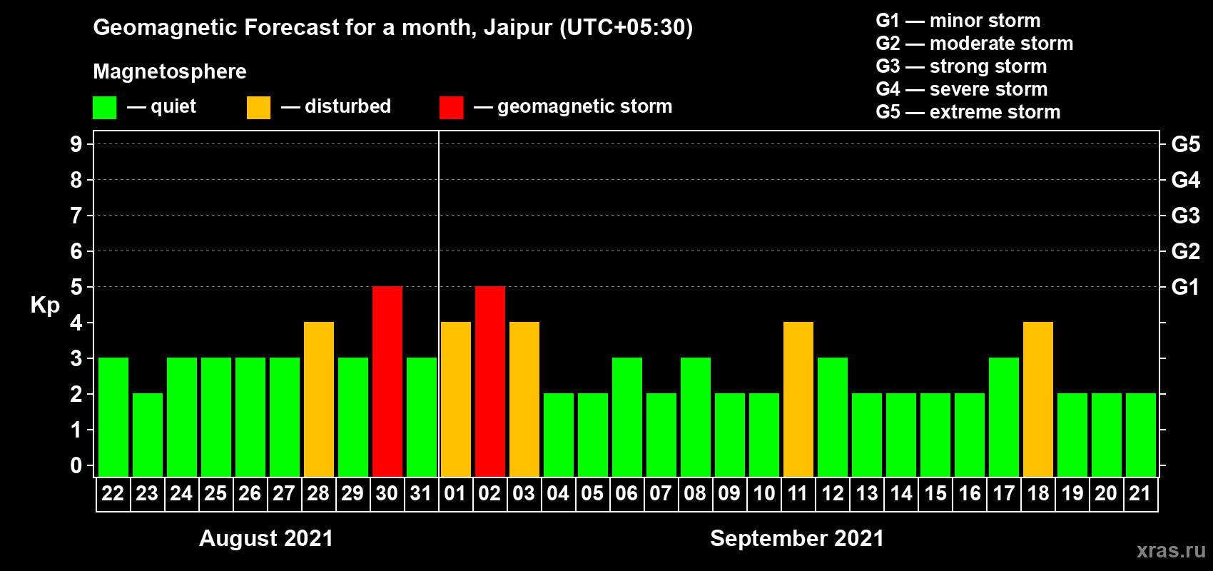 Forecast of the daily maximal value of geomagnetic index Kp for <b>1 month</b> (31 days) <b>from Aug 22, 2021 to Sep 21, 2021</b>