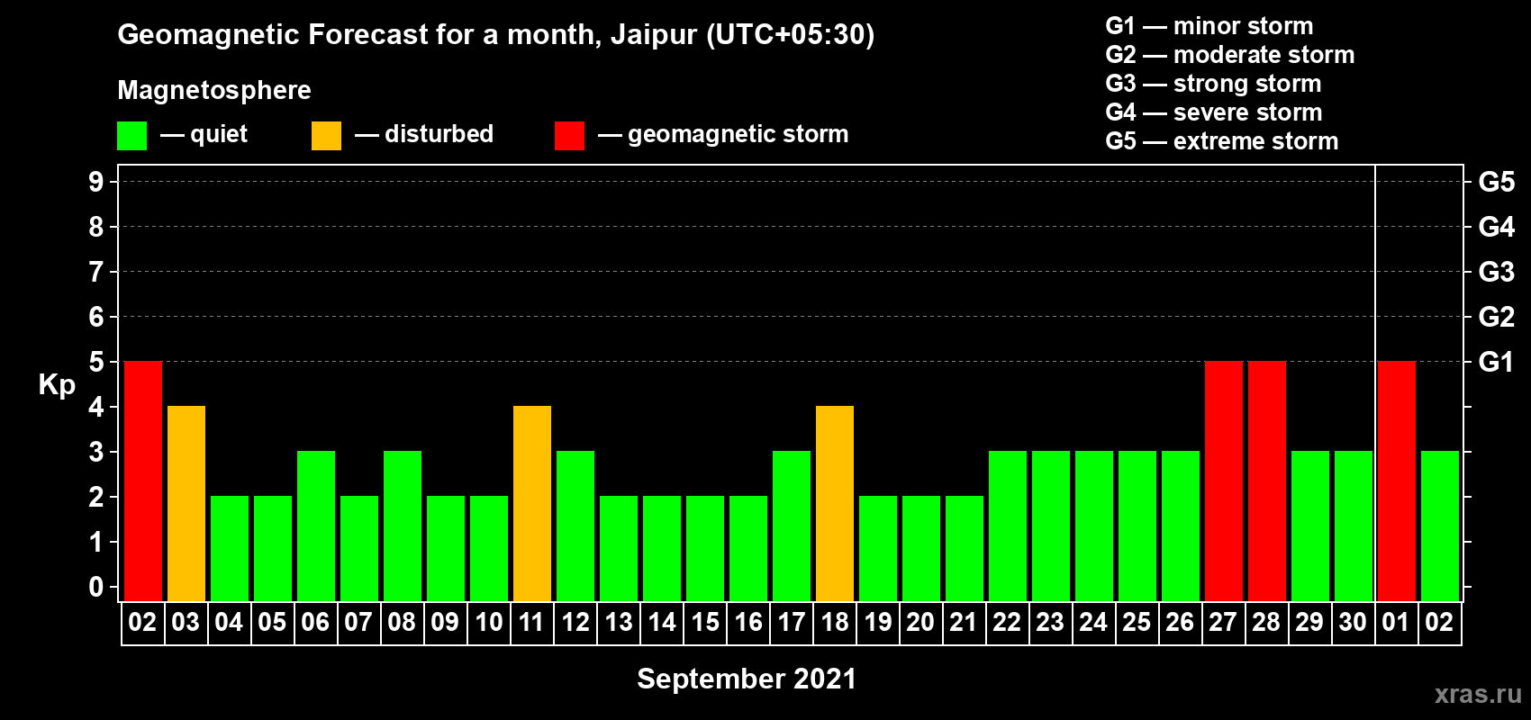 Forecast of the daily maximal value of geomagnetic index Kp for <b>1 month</b> (31 days) <b>from Sep 02, 2021 to Oct 02, 2021</b>