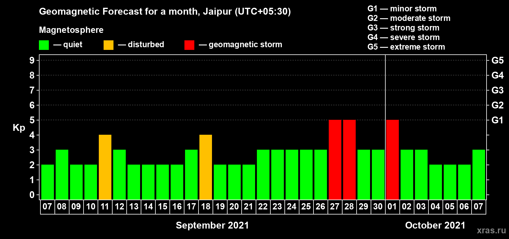 Forecast of the daily maximal value of geomagnetic index Kp for <b>1 month</b> (31 days) <b>from Sep 07, 2021 to Oct 07, 2021</b>
