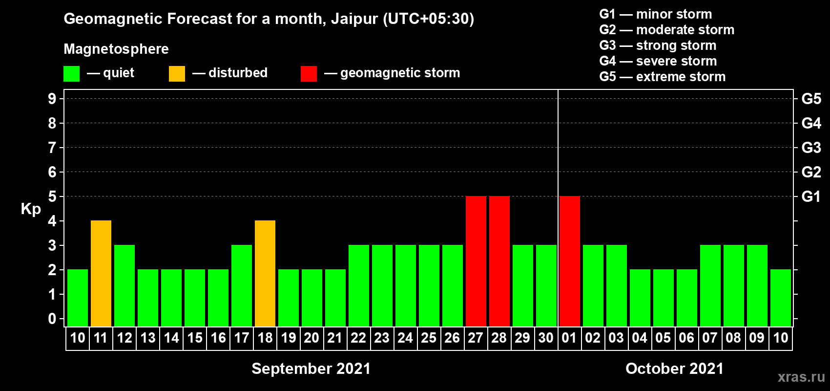 Forecast of the daily maximal value of geomagnetic index Kp for <b>1 month</b> (31 days) <b>from Sep 10, 2021 to Oct 10, 2021</b>