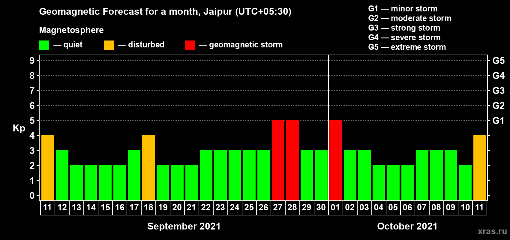 Forecast of the daily maximal value of geomagnetic index Kp for <b>1 month</b> (31 days) <b>from Sep 11, 2021 to Oct 11, 2021</b>