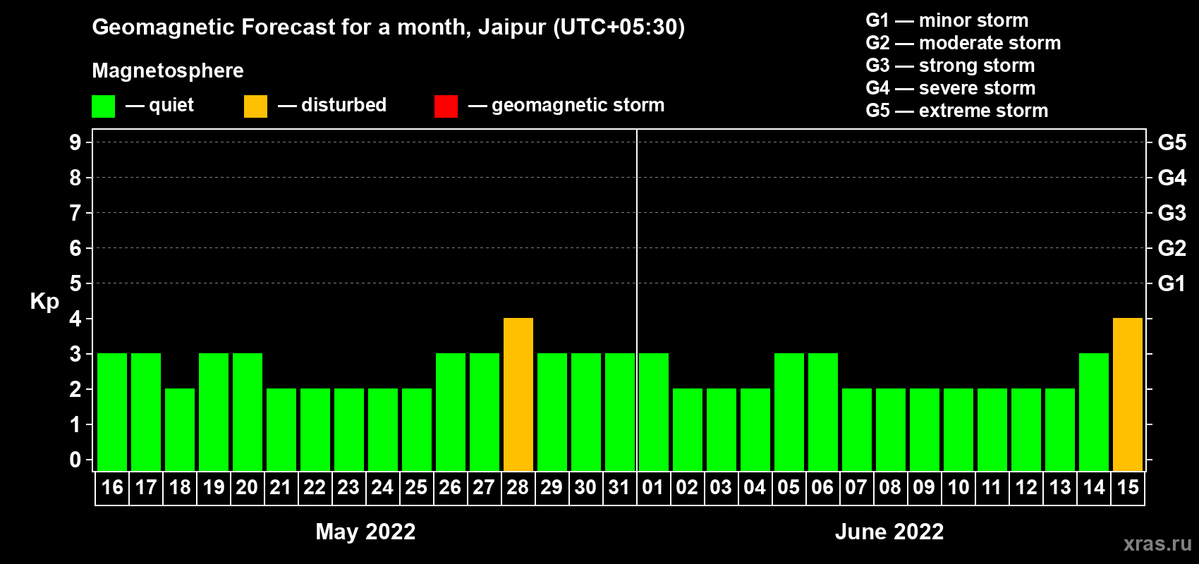 Forecast of the daily maximal value of geomagnetic index Kp for <b>1 month</b> (31 days) <b>from May 16, 2022 to Jun 15, 2022</b>