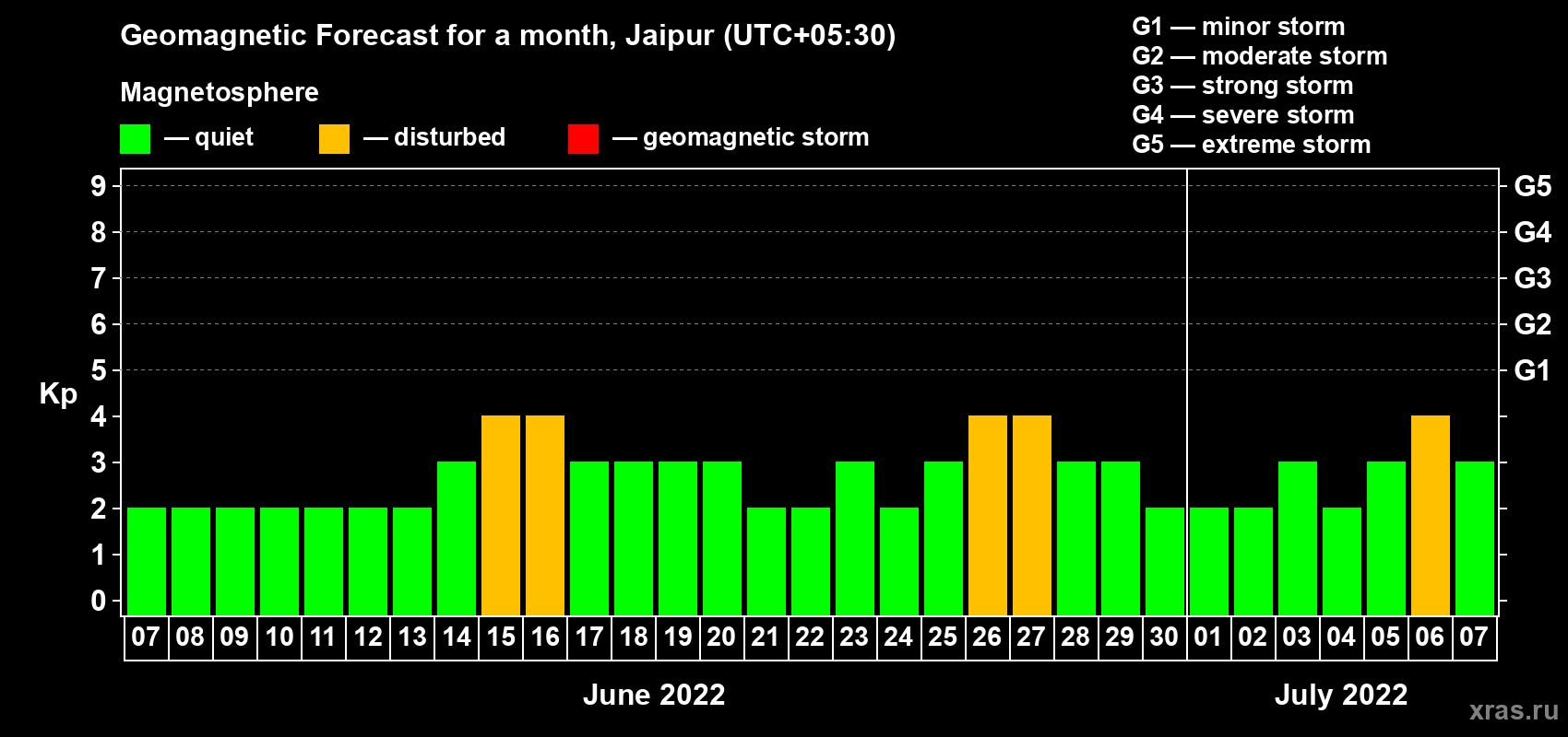 Forecast of the daily maximal value of geomagnetic index Kp for <b>1 month</b> (31 days) <b>from Jun 07, 2022 to Jul 07, 2022</b>