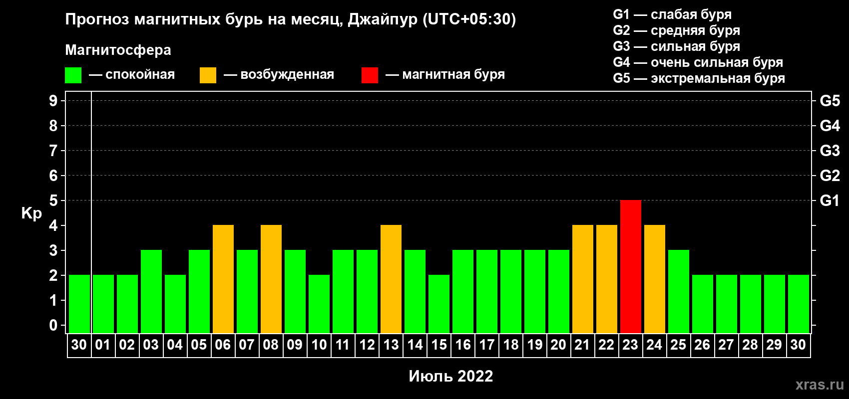 Прогноз максимального суточного геомагнитного индекса Kp на <b>1 месяц</b> (31 день) <b>с 30 июня по 30 июля 2022 г</b>