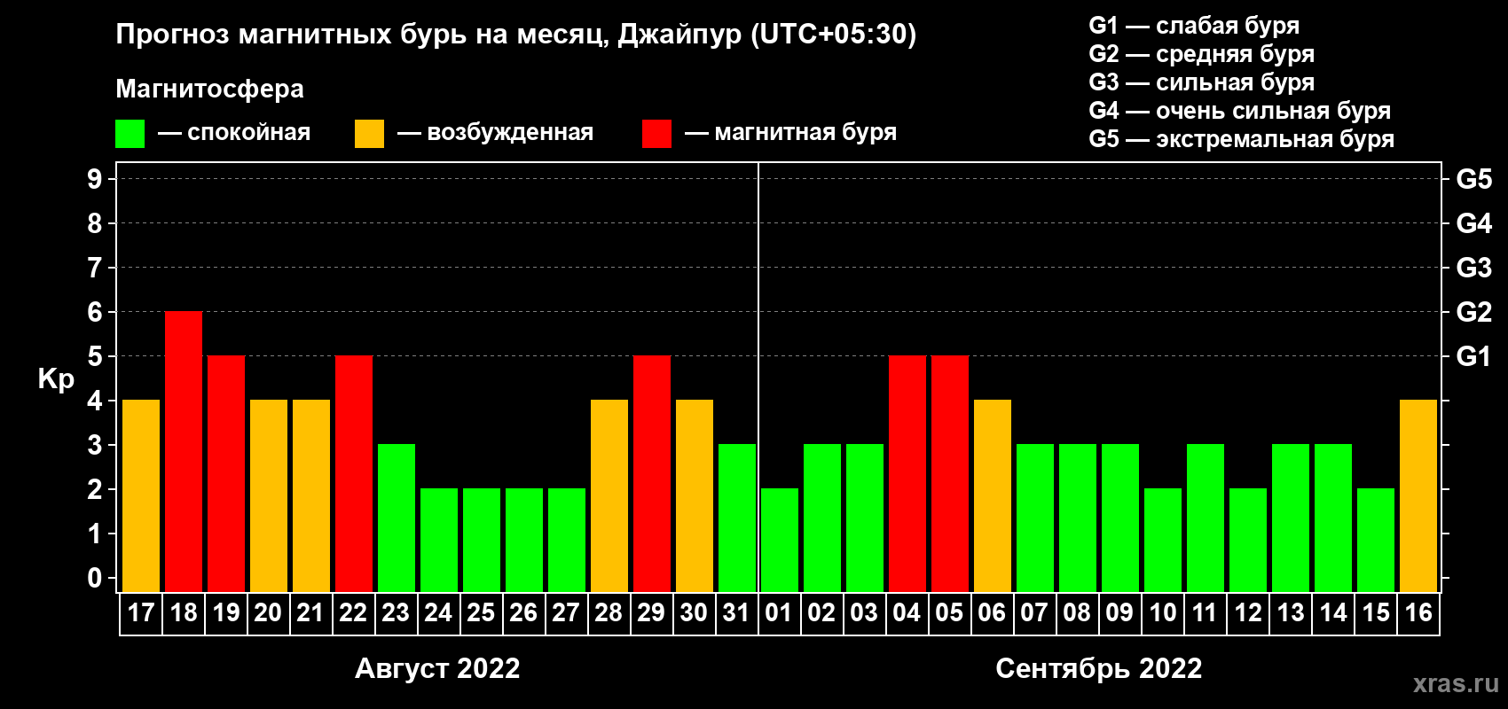 Прогноз максимального суточного геомагнитного индекса Kp на <b>1 месяц</b> (31 день) <b>с 17 августа по 16 сентября 2022 г</b>