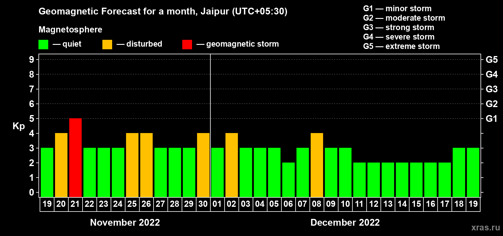 Forecast of the daily maximal value of geomagnetic index Kp for <b>1 month</b> (31 days) <b>from Nov 19, 2022 to Dec 19, 2022</b>