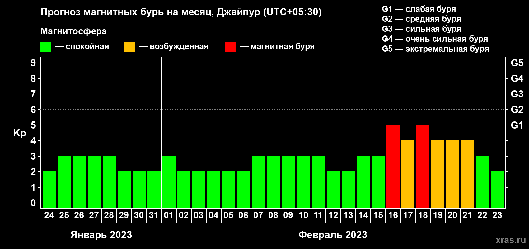 Прогноз максимального суточного геомагнитного индекса Kp на <b>1 месяц</b> (31 день) <b>с 24 января по 23 февраля 2023 г</b>