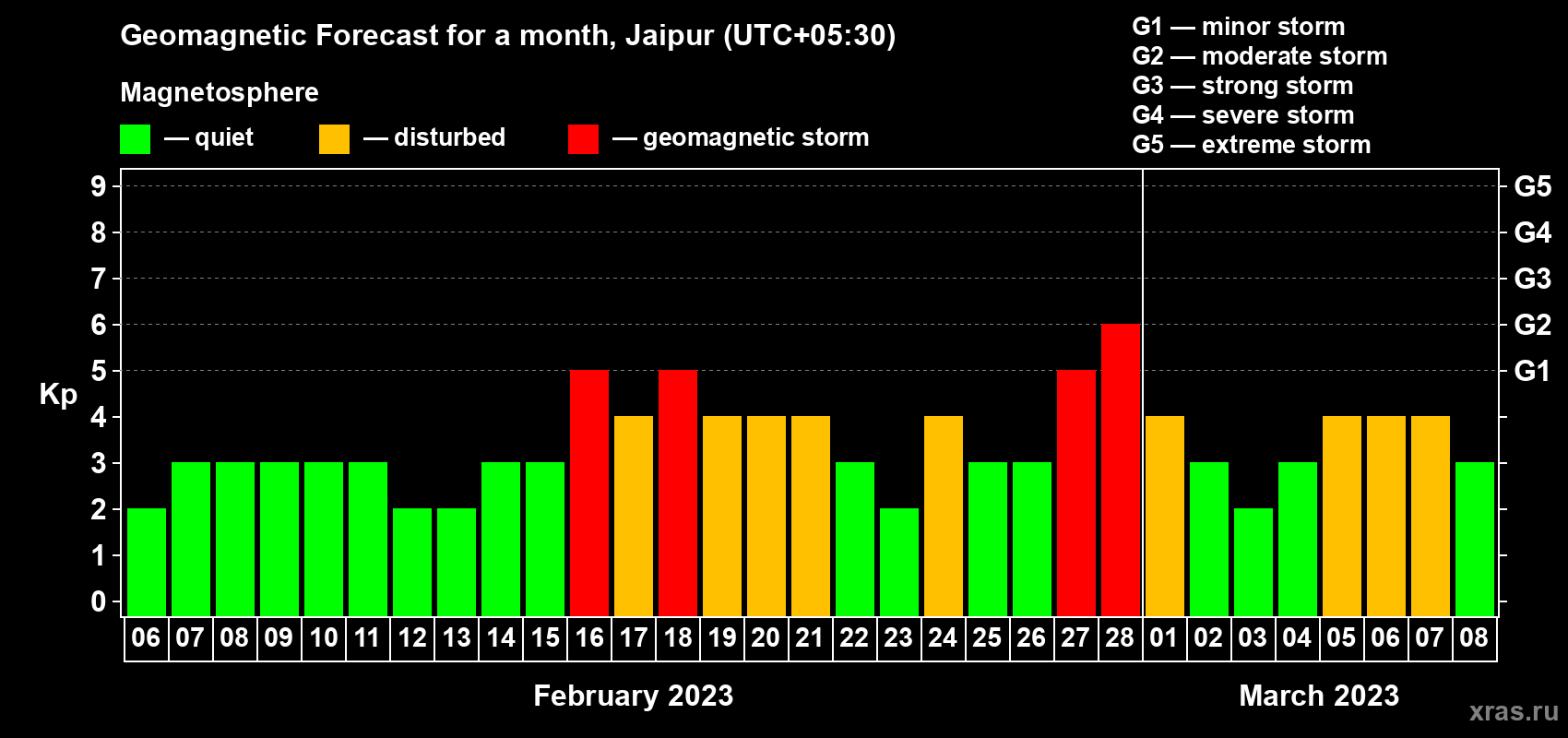 Forecast of the daily maximal value of geomagnetic index Kp for <b>1 month</b> (31 days) <b>from Feb 06, 2023 to Mar 08, 2023</b>