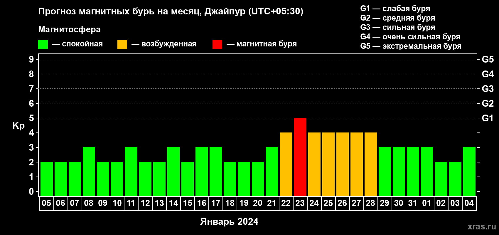 Прогноз максимального суточного геомагнитного индекса Kp на <b>1 месяц</b> (31 день) <b>с 05 января по 04 февраля 2024 г</b>