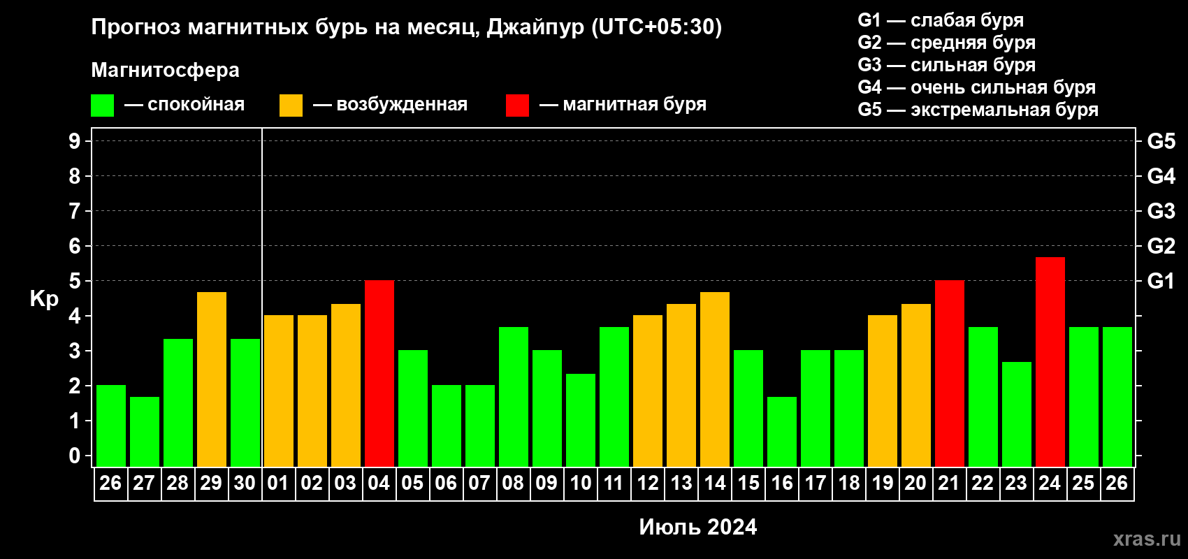 Прогноз максимального суточного геомагнитного индекса Kp на <b>1 месяц</b> (31 день) <b>с 26 июня по 26 июля 2024 г</b>