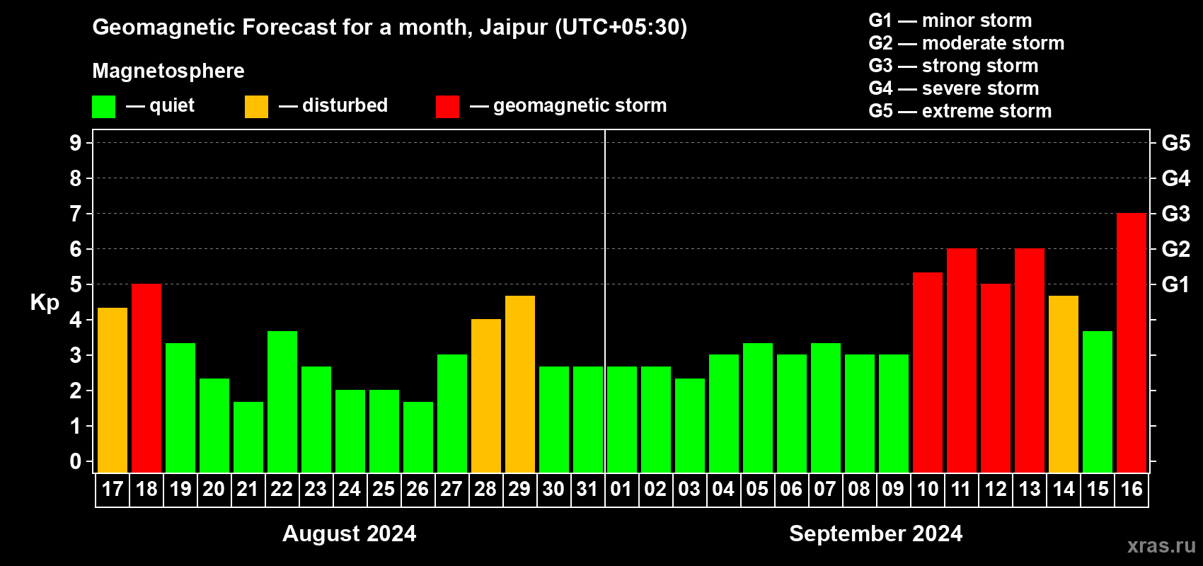 Forecast of the daily maximal value of geomagnetic index Kp for <b>1 month</b> (31 days) <b>from Aug 17, 2024 to Sep 16, 2024</b>