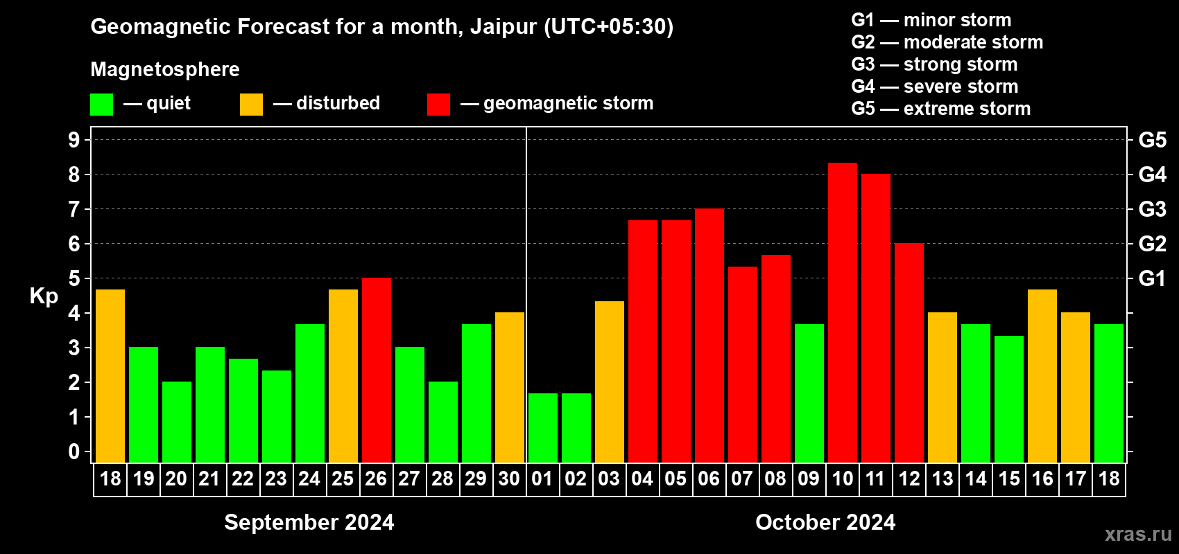 Forecast of the daily maximal value of geomagnetic index Kp for <b>1 month</b> (31 days) <b>from Sep 18, 2024 to Oct 18, 2024</b>