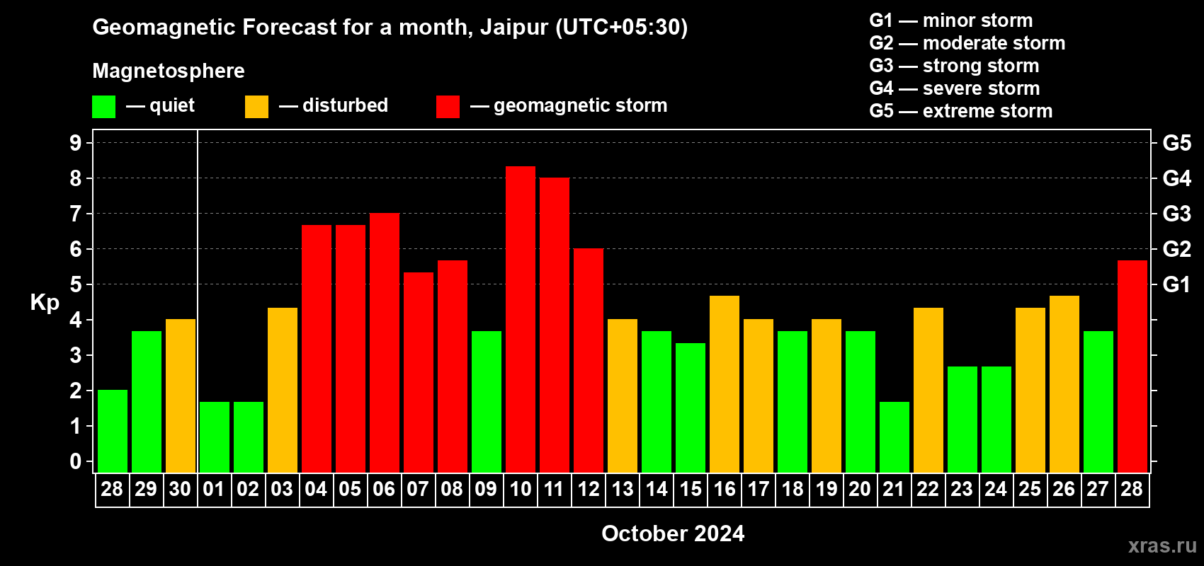 Forecast of the daily maximal value of geomagnetic index Kp for <b>1 month</b> (31 days) <b>from Sep 28, 2024 to Oct 28, 2024</b>
