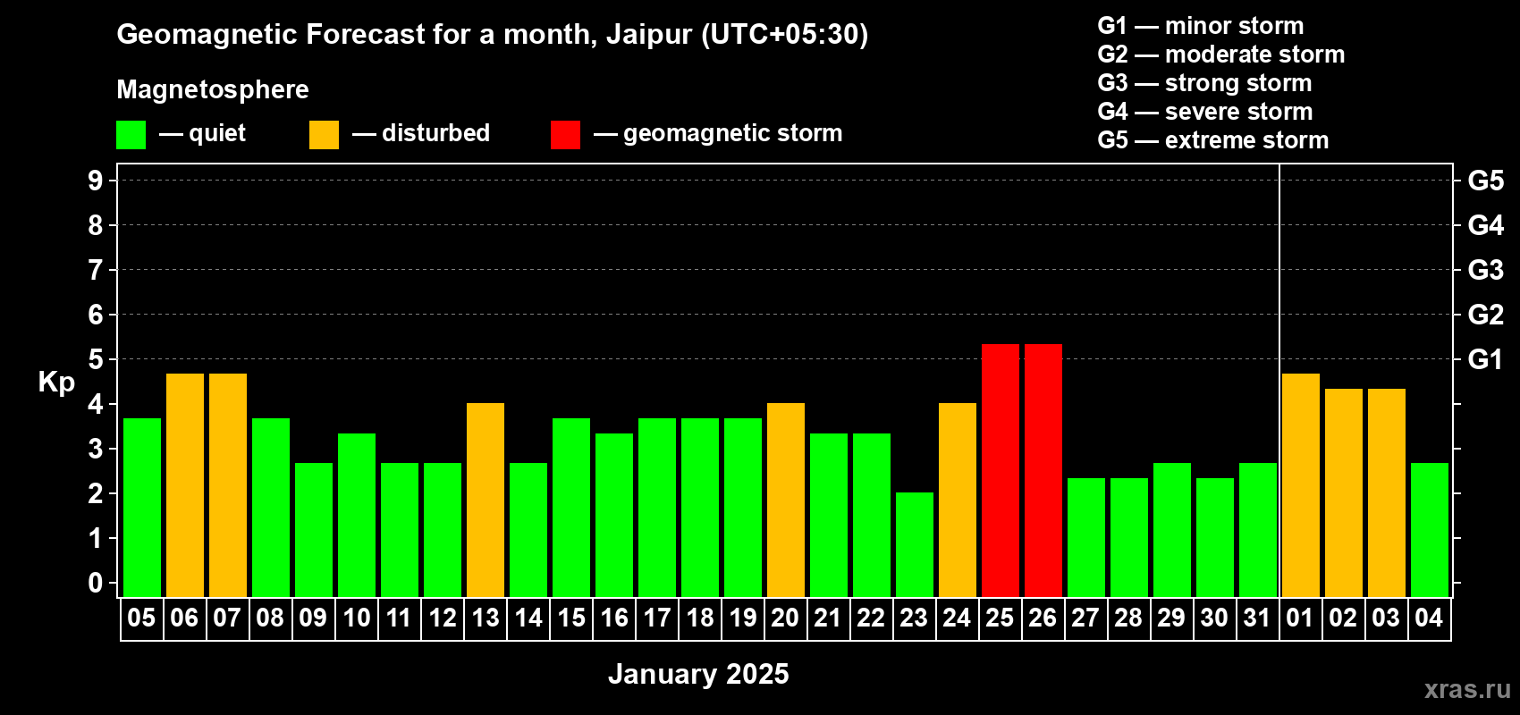 Forecast of the daily maximal value of geomagnetic index Kp for <b>1 month</b> (31 days) <b>from Jan 05, 2025 to Feb 04, 2025</b>