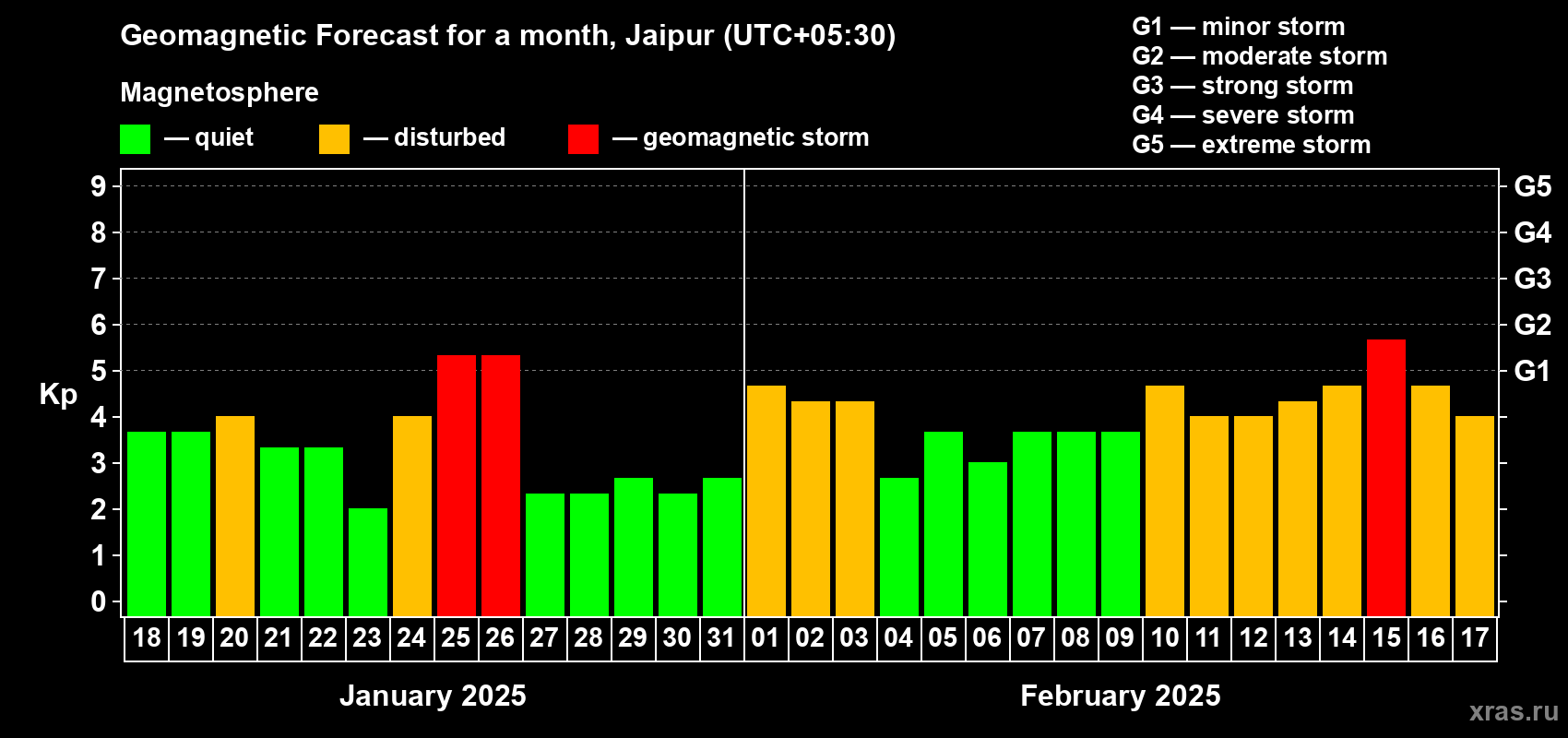 Forecast of the daily maximal value of geomagnetic index Kp for <b>1 month</b> (31 days) <b>from Jan 18, 2025 to Feb 17, 2025</b>