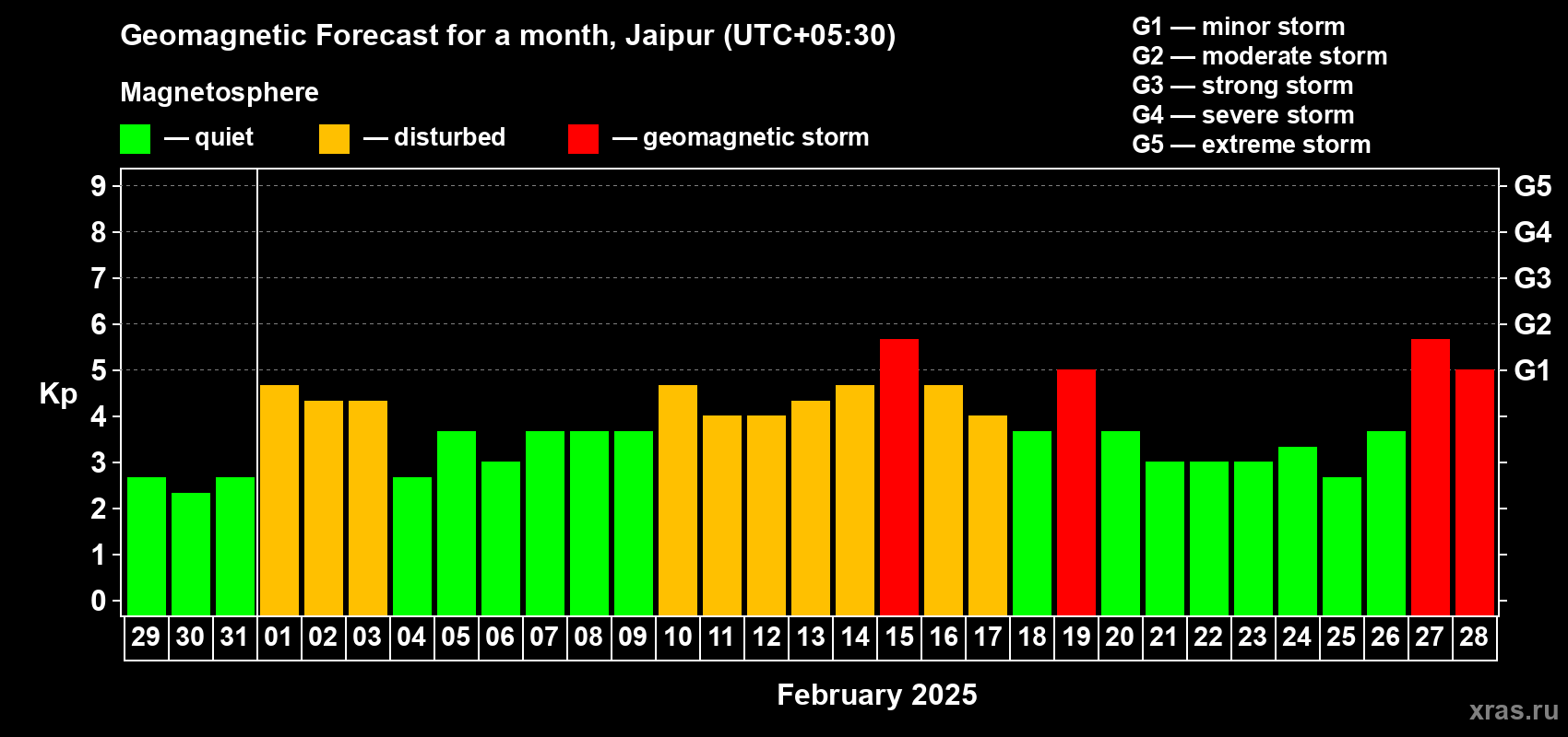 Forecast of the daily maximal value of geomagnetic index Kp for <b>1 month</b> (31 days) <b>from Jan 29, 2025 to Feb 28, 2025</b>