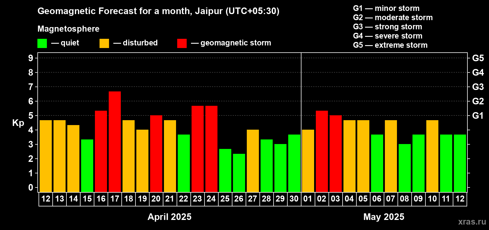 Forecast of the daily maximal value of geomagnetic index Kp for <b>1 month</b> (31 days) <b>from Apr 12, 2025 to May 12, 2025</b>