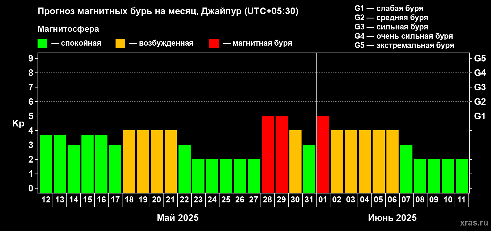 Прогноз максимального суточного геомагнитного индекса Kp на <b>1 месяц</b> (31 день) <b>с 12 мая по 11 июня 2025 г</b>