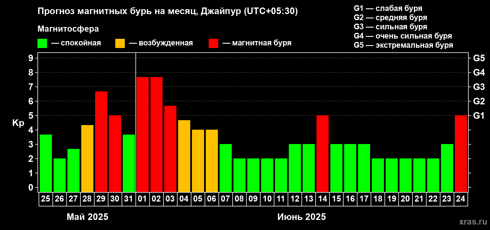 Прогноз максимального суточного геомагнитного индекса Kp на <b>1 месяц</b> (31 день) <b>с 25 мая по 24 июня 2025 г</b>
