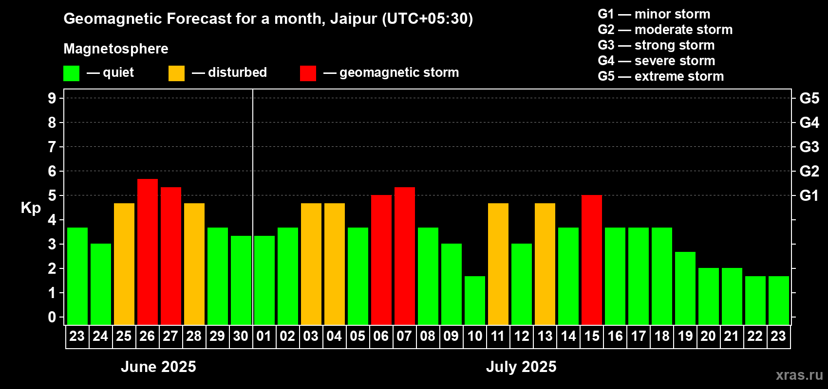 Forecast of the daily maximal value of geomagnetic index Kp for <b>1 month</b> (31 days) <b>from Jun 23, 2025 to Jul 23, 2025</b>