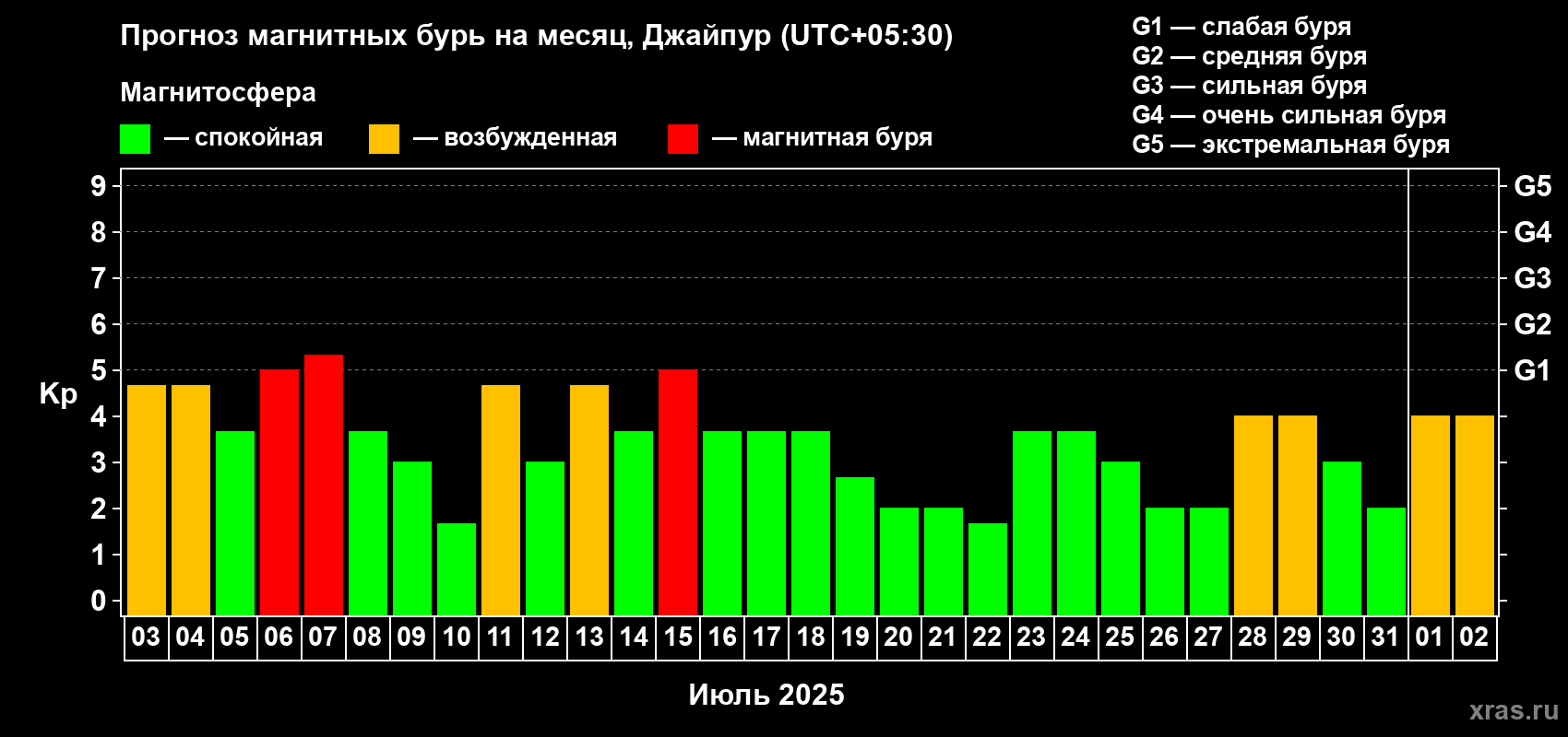 Прогноз максимального суточного геомагнитного индекса Kp на <b>1 месяц</b> (31 день) <b>с 03 июля по 02 августа 2025 г</b>