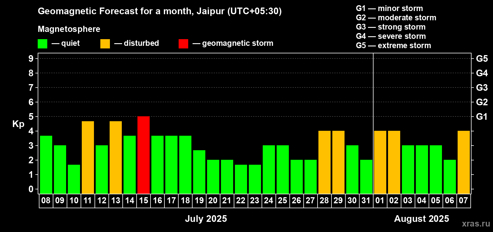 Forecast of the daily maximal value of geomagnetic index Kp for <b>1 month</b> (31 days) <b>from Jul 08, 2025 to Aug 07, 2025</b>