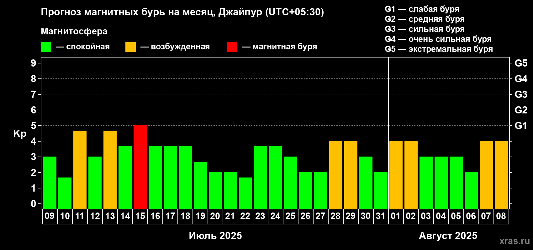 Прогноз максимального суточного геомагнитного индекса Kp на <b>1 месяц</b> (31 день) <b>с 09 июля по 08 августа 2025 г</b>