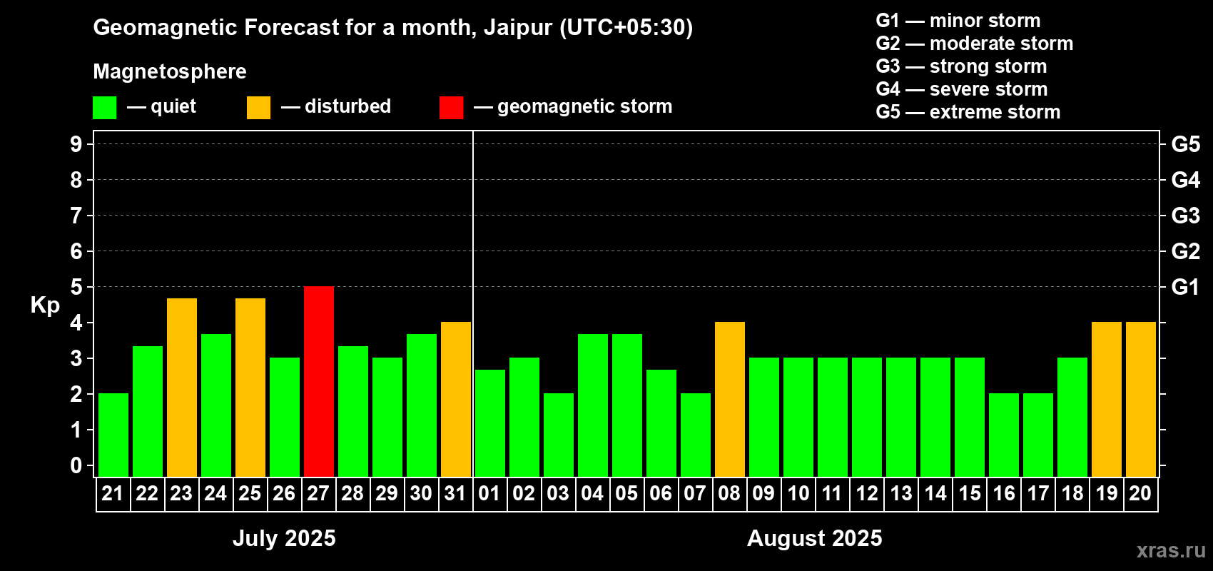 Forecast of the daily maximal value of geomagnetic index Kp for <b>1 month</b> (31 days) <b>from Jul 21, 2025 to Aug 20, 2025</b>