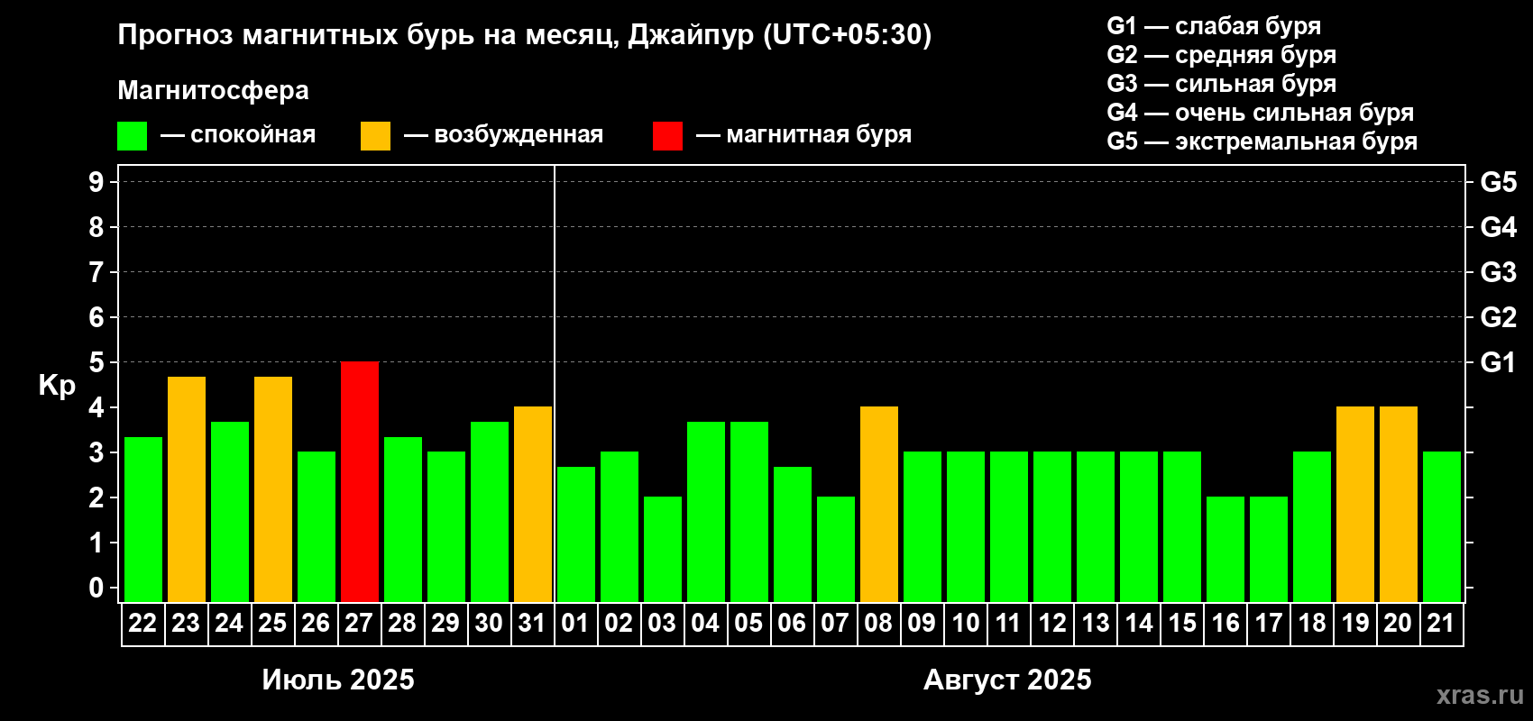 Прогноз максимального суточного геомагнитного индекса Kp на <b>1 месяц</b> (31 день) <b>с 22 июля по 21 августа 2025 г</b>
