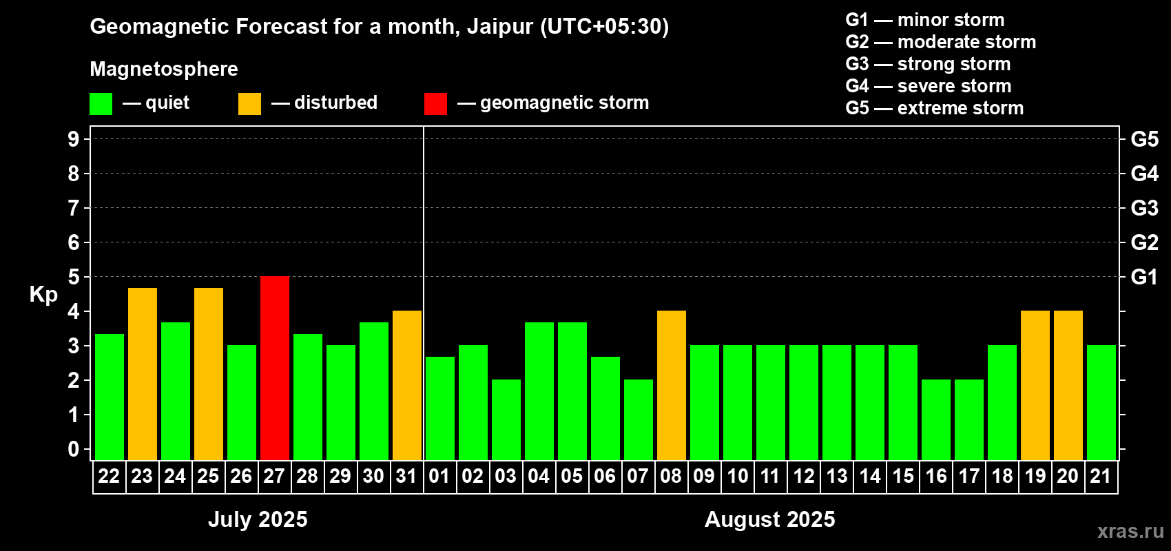 Forecast of the daily maximal value of geomagnetic index Kp for <b>1 month</b> (31 days) <b>from Jul 22, 2025 to Aug 21, 2025</b>