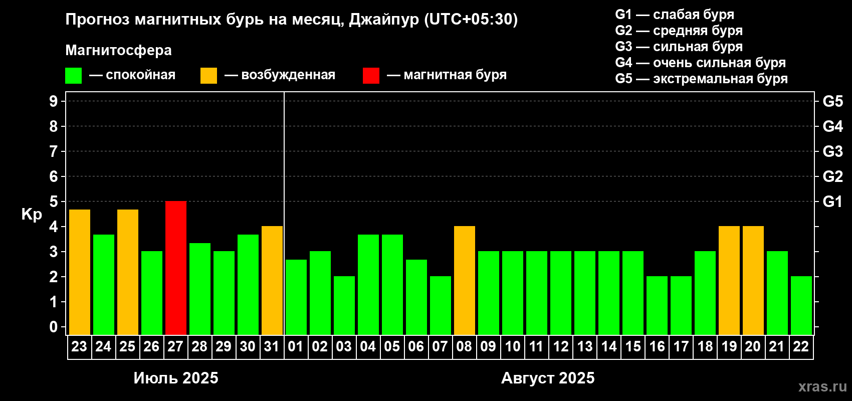 Прогноз максимального суточного геомагнитного индекса Kp на <b>1 месяц</b> (31 день) <b>с 23 июля по 22 августа 2025 г</b>