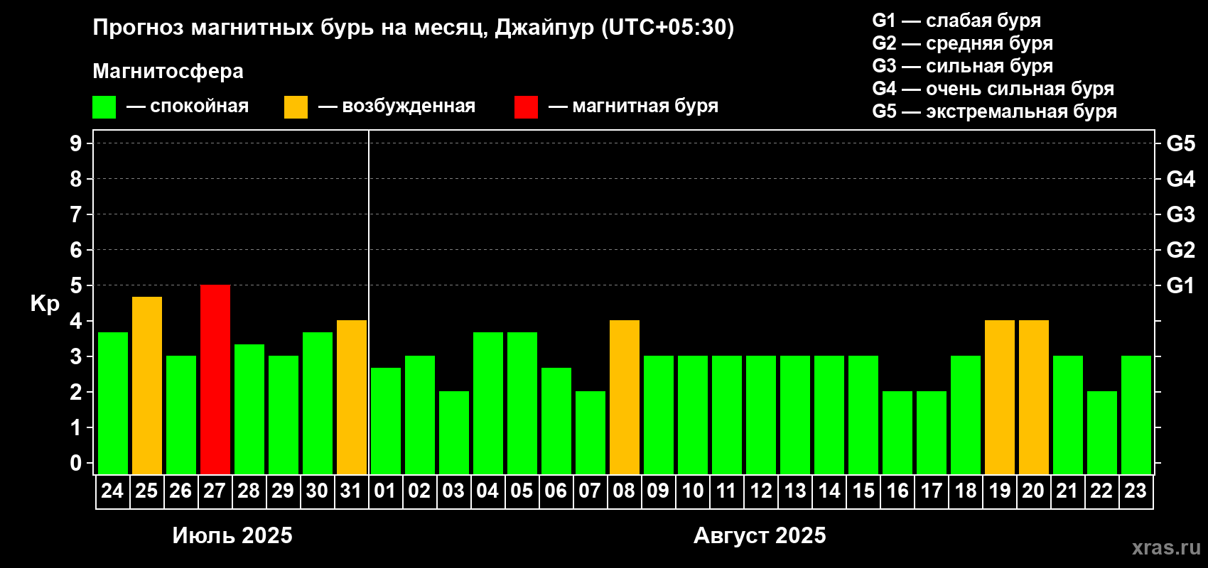 Прогноз максимального суточного геомагнитного индекса Kp на <b>1 месяц</b> (31 день) <b>с 24 июля по 23 августа 2025 г</b>