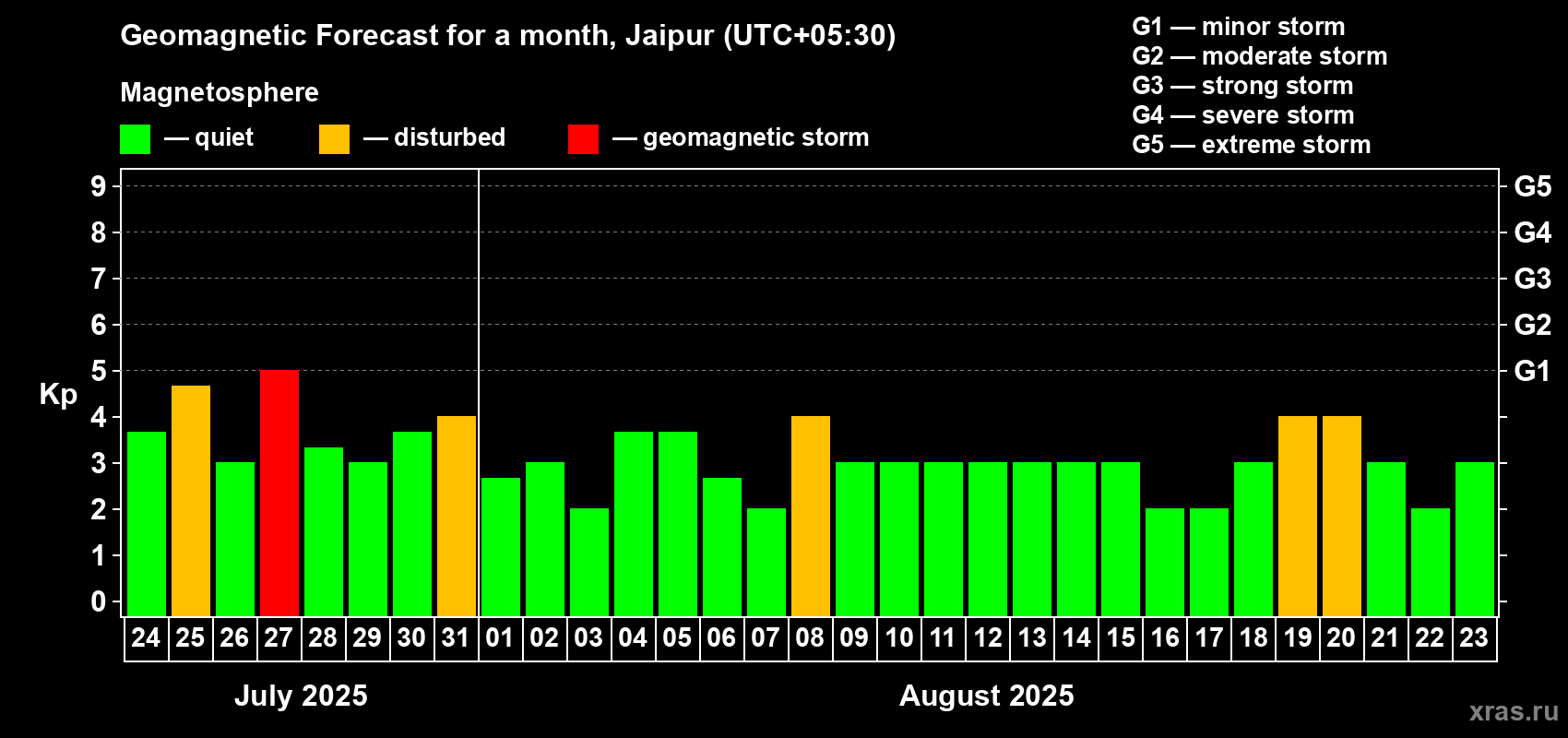 Forecast of the daily maximal value of geomagnetic index Kp for <b>1 month</b> (31 days) <b>from Jul 24, 2025 to Aug 23, 2025</b>