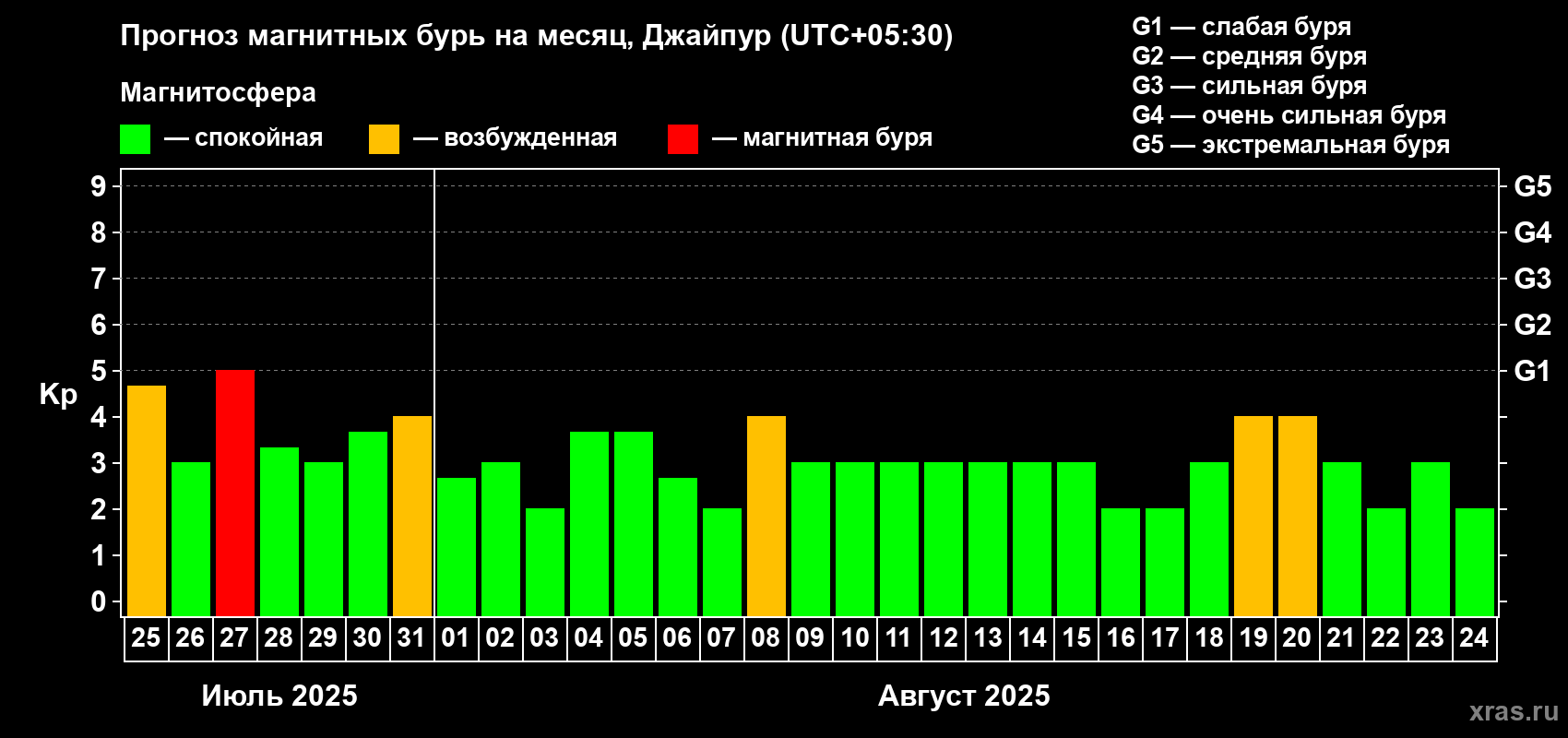 Прогноз максимального суточного геомагнитного индекса Kp на <b>1 месяц</b> (31 день) <b>с 25 июля по 24 августа 2025 г</b>