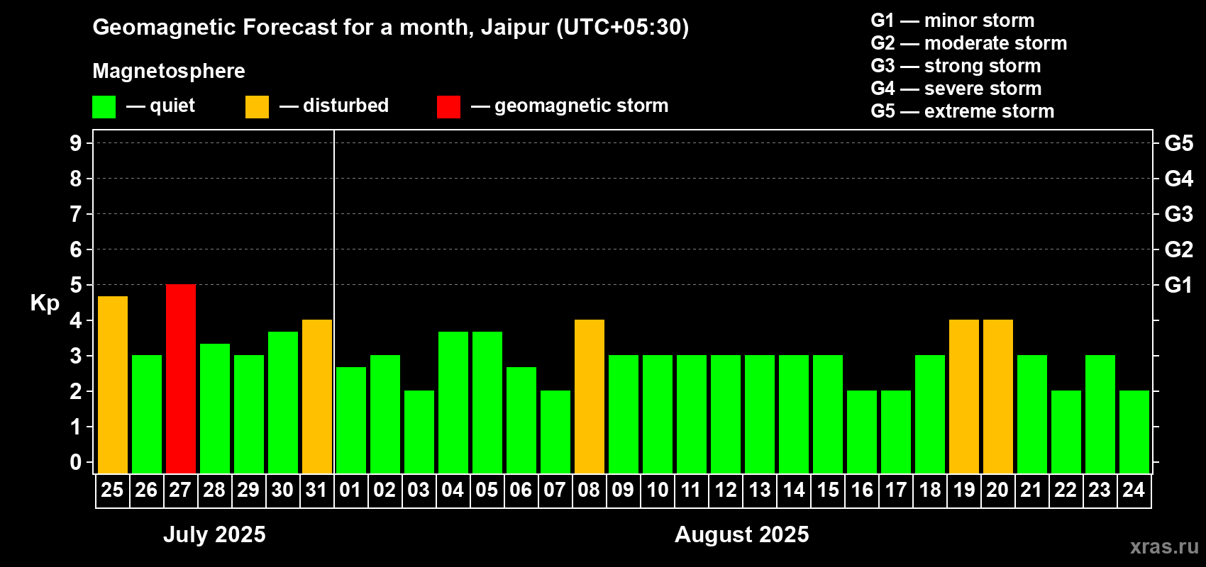 Forecast of the daily maximal value of geomagnetic index Kp for <b>1 month</b> (31 days) <b>from Jul 25, 2025 to Aug 24, 2025</b>