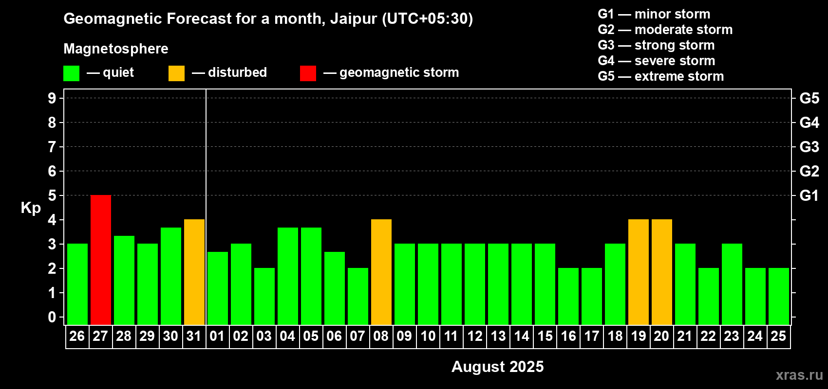 Forecast of the daily maximal value of geomagnetic index Kp for <b>1 month</b> (31 days) <b>from Jul 26, 2025 to Aug 25, 2025</b>