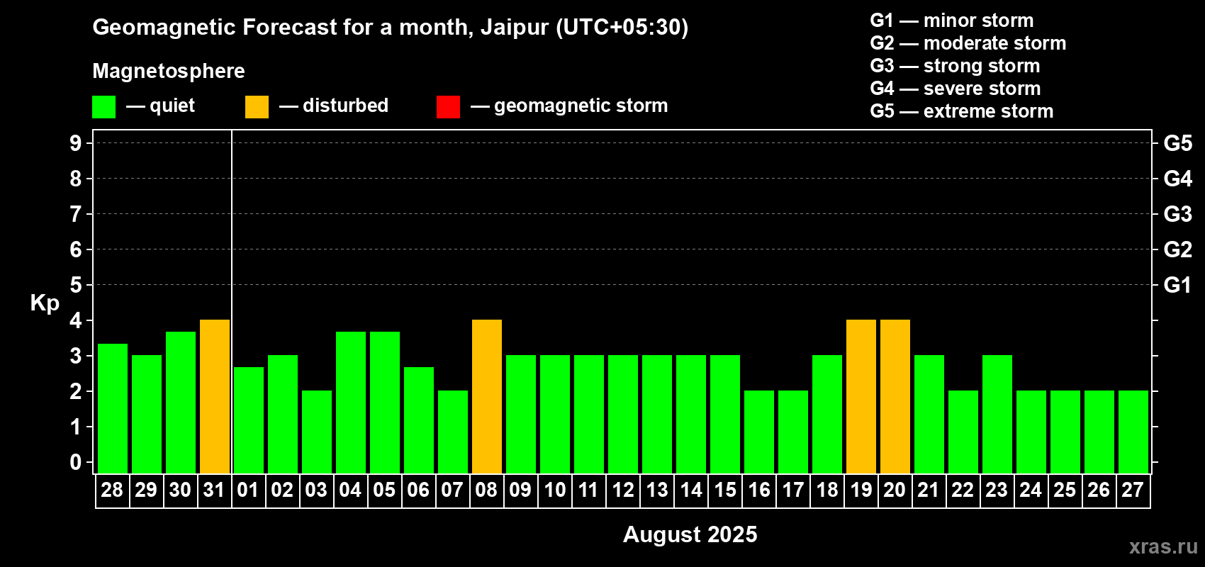 Forecast of the daily maximal value of geomagnetic index Kp for <b>1 month</b> (31 days) <b>from Jul 28, 2025 to Aug 27, 2025</b>