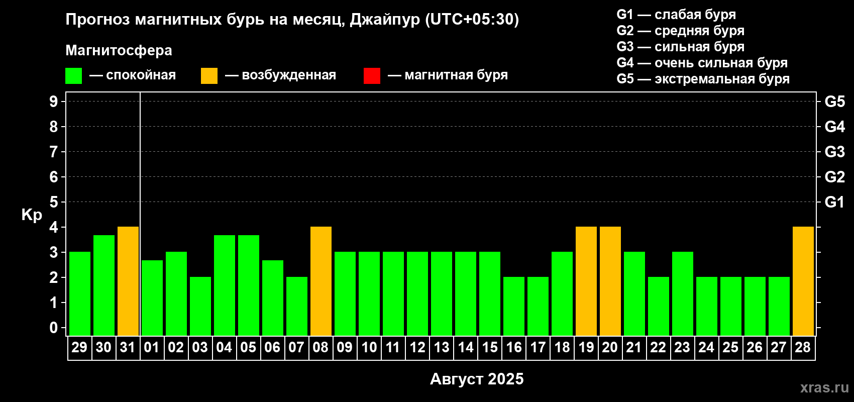 Прогноз максимального суточного геомагнитного индекса Kp на <b>1 месяц</b> (31 день) <b>с 29 июля по 28 августа 2025 г</b>