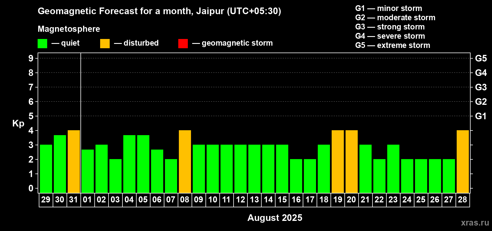 Forecast of the daily maximal value of geomagnetic index Kp for <b>1 month</b> (31 days) <b>from Jul 29, 2025 to Aug 28, 2025</b>