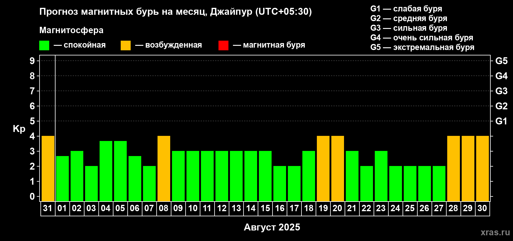 Прогноз максимального суточного геомагнитного индекса Kp на <b>1 месяц</b> (31 день) <b>с 31 июля по 30 августа 2025 г</b>