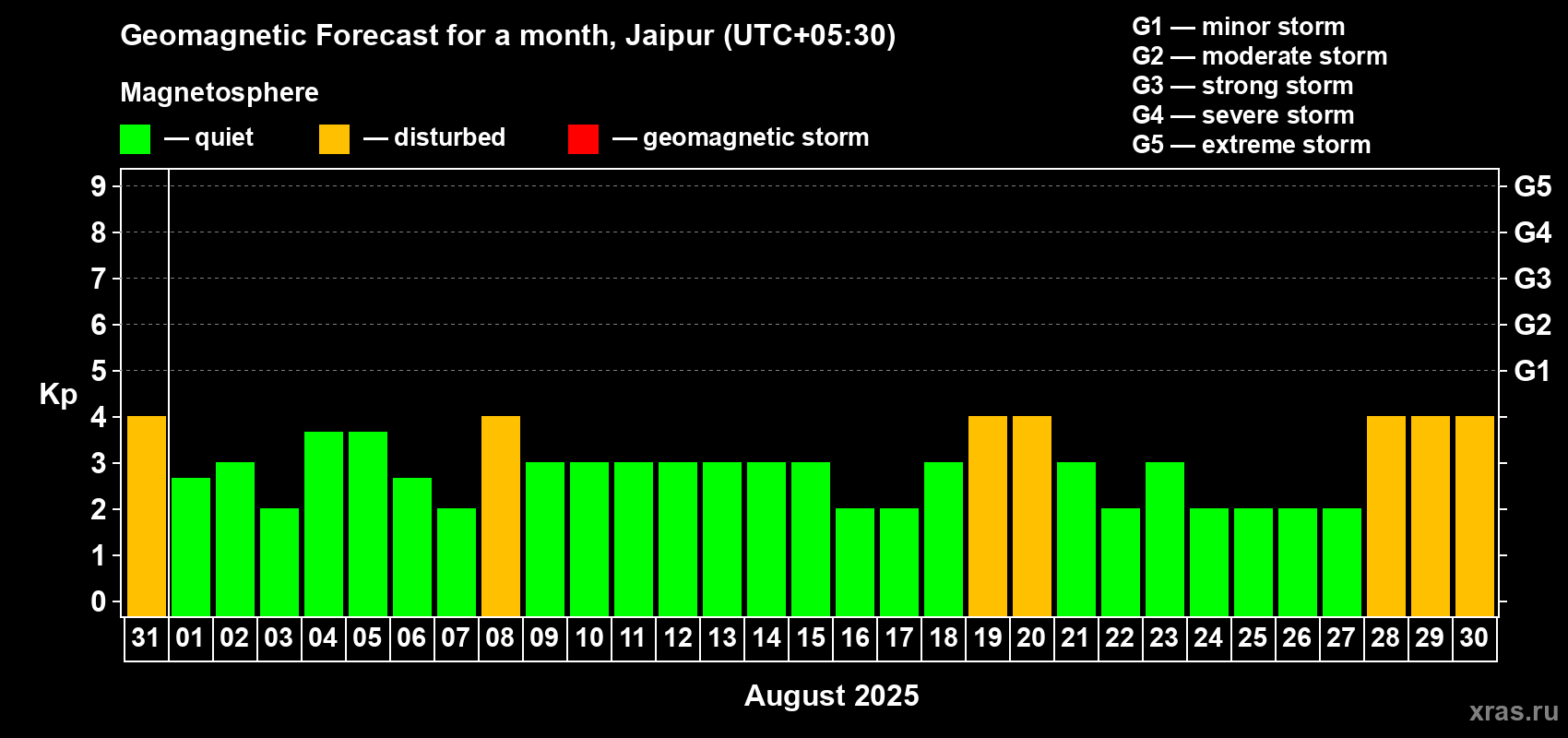 Forecast of the daily maximal value of geomagnetic index Kp for <b>1 month</b> (31 days) <b>from Jul 31, 2025 to Aug 30, 2025</b>