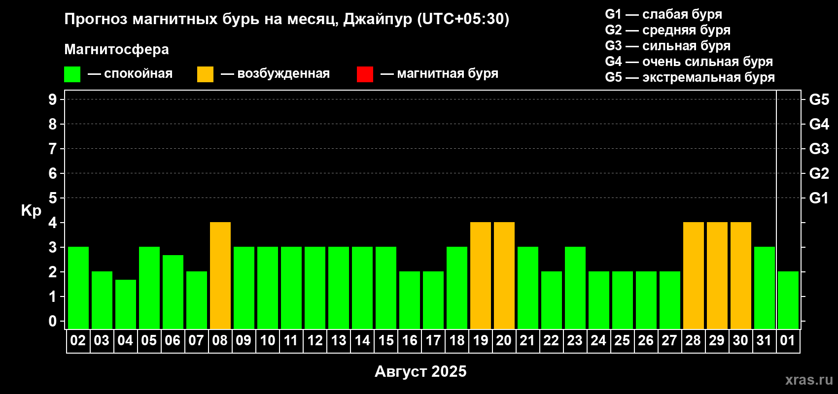 Прогноз максимального суточного геомагнитного индекса Kp на <b>1 месяц</b> (31 день) <b>с 02 августа по 01 сентября 2025 г</b>
