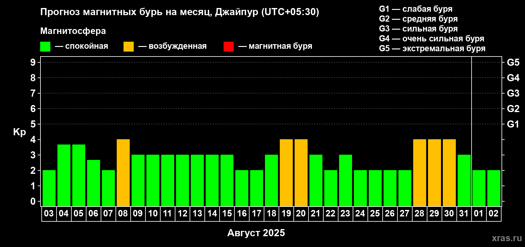 Прогноз максимального суточного геомагнитного индекса Kp на <b>1 месяц</b> (31 день) <b>с 03 августа по 02 сентября 2025 г</b>