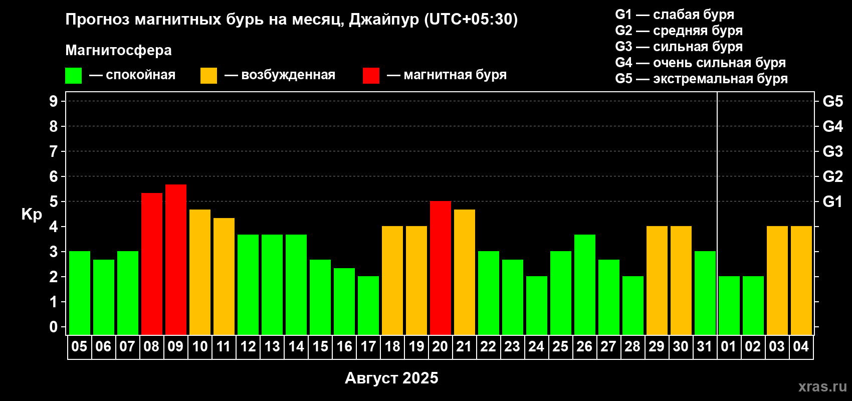 Прогноз максимального суточного геомагнитного индекса Kp на <b>1 месяц</b> (31 день) <b>с 05 августа по 04 сентября 2025 г</b>